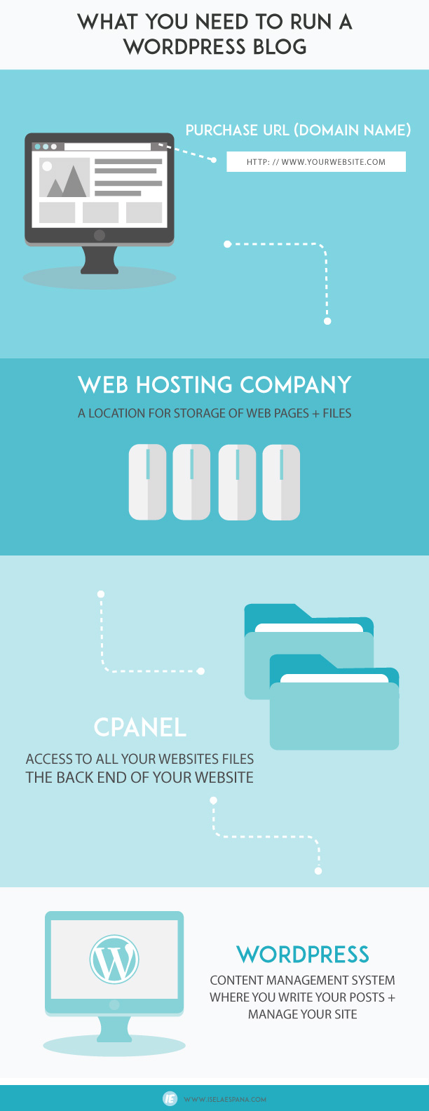 What you need to run a wordpress site